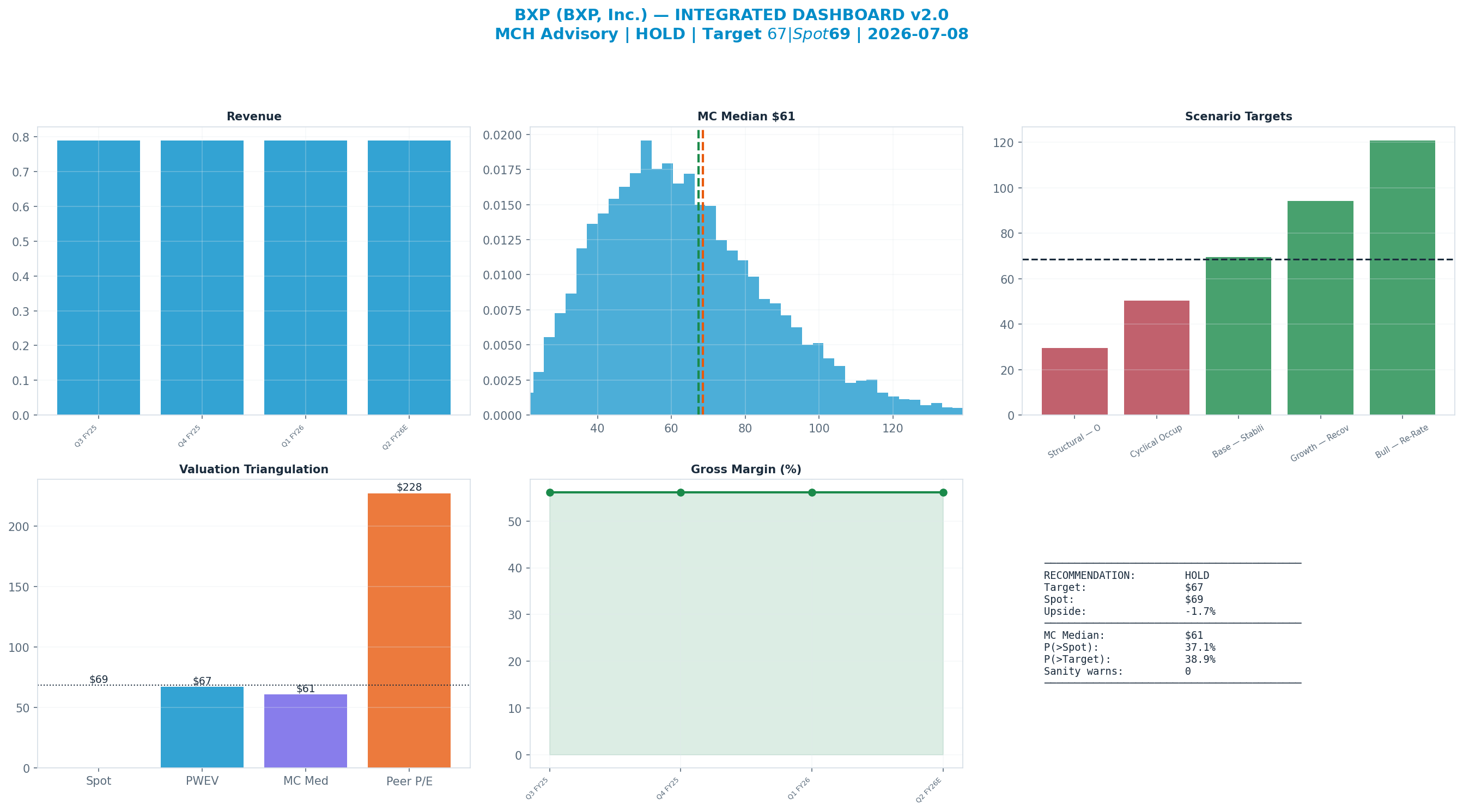Integrated dashboard. The five valuation anchors bracket the $69 spot from $61 to $228 — cheap — the blend implies upside.
