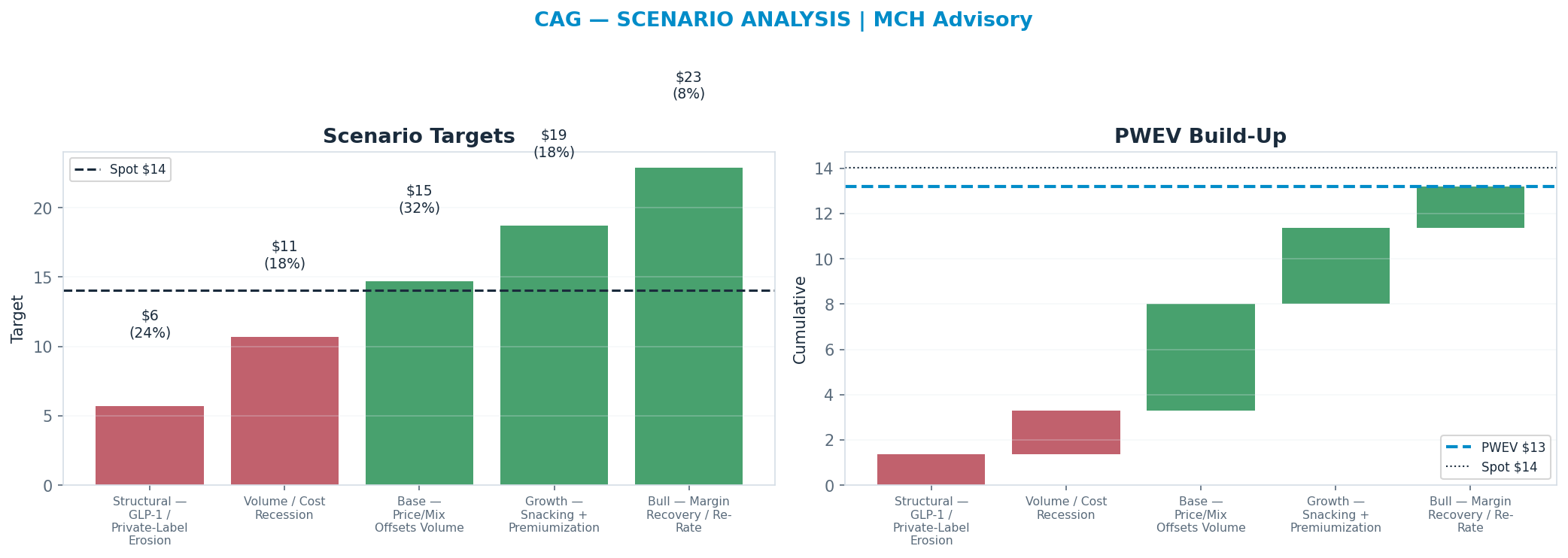Five-scenario tree. Probability-weighted targets around the <img src=