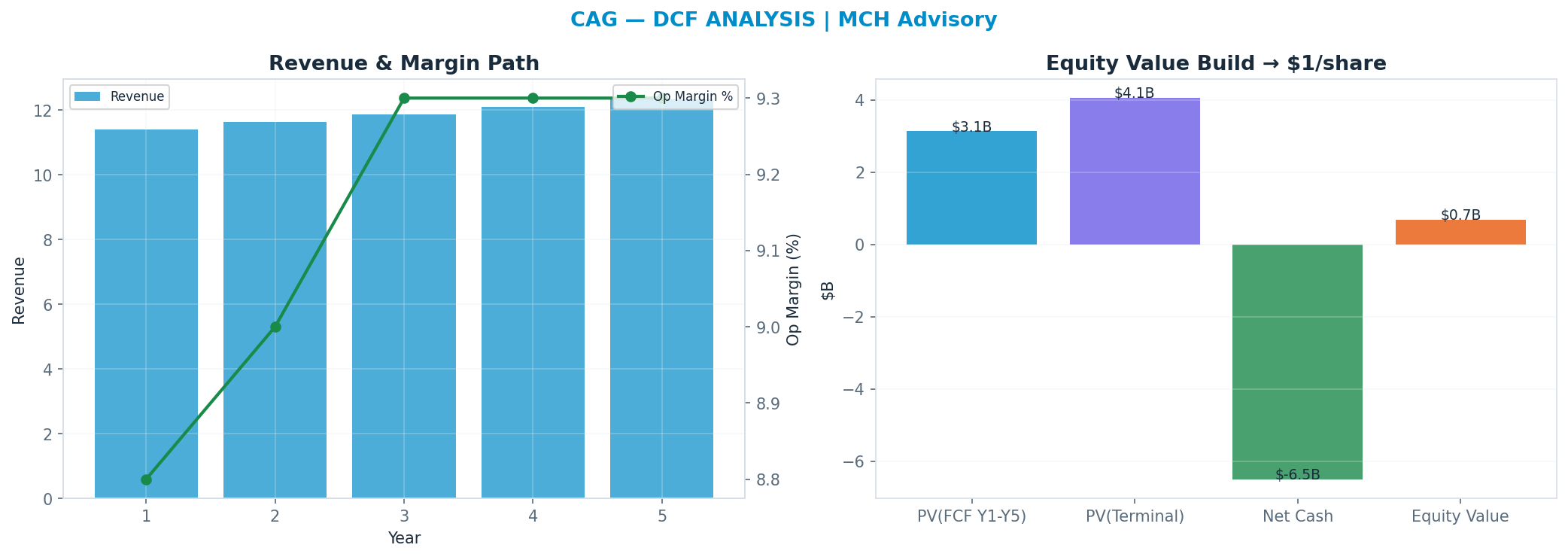 Independent DCF. WACC 8.0%, 7x terminal → <img src=