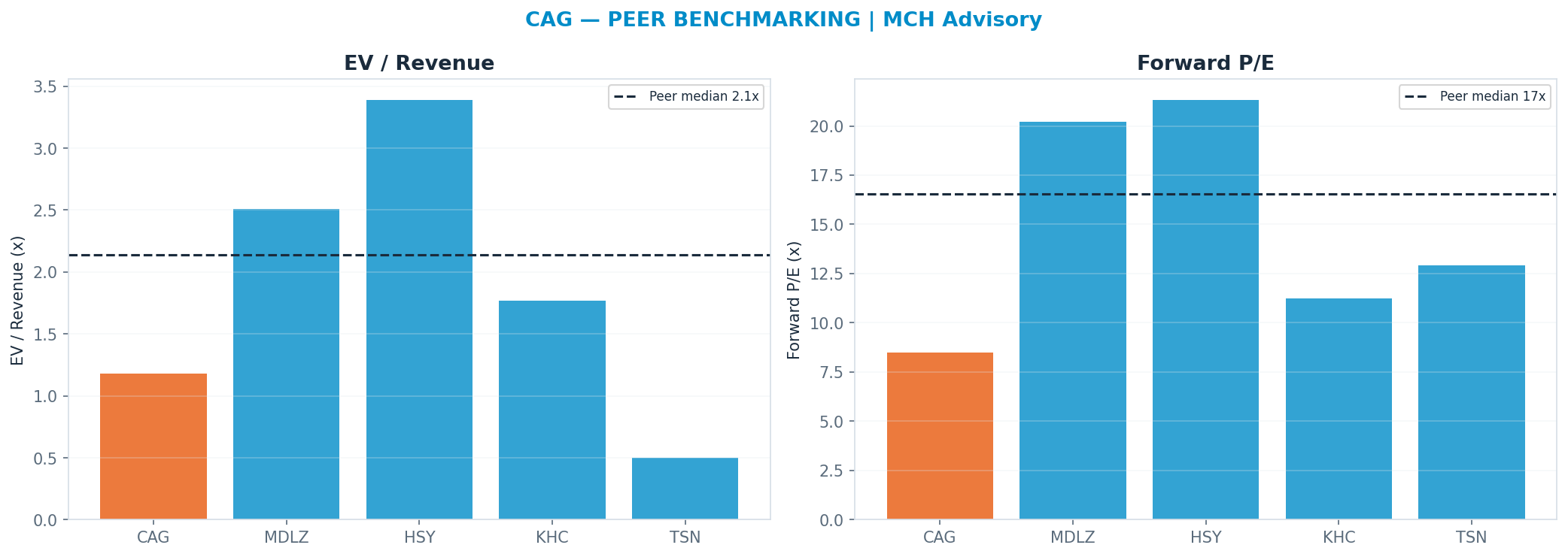 Cross-sectional peer benchmarking. Peer-median fwd P/E 16.56x → $27; EV/Rev re-rate → $36.