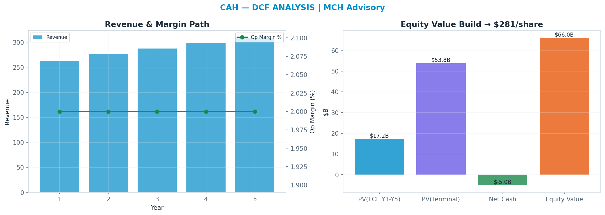 Independent DCF. WACC 8.0%, 17x terminal → $281.