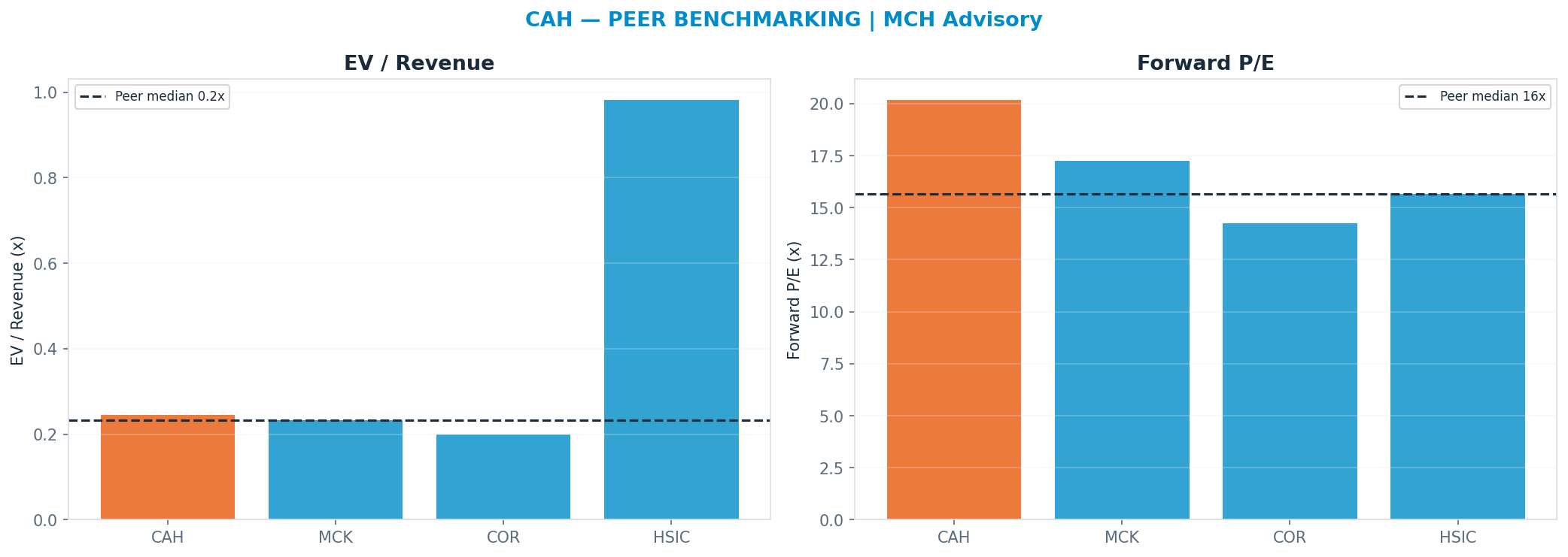 Cross-sectional peer benchmarking. Peer-median fwd P/E 15.65x → <img src=