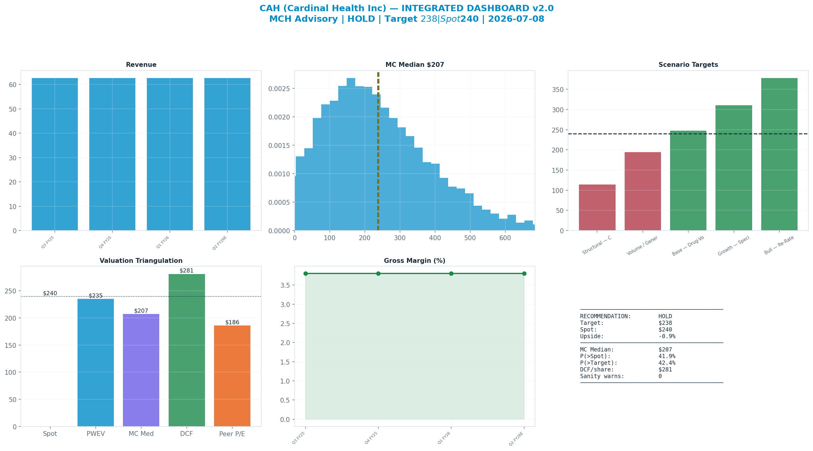 Integrated dashboard. The five valuation anchors bracket the $240 spot from <img src=