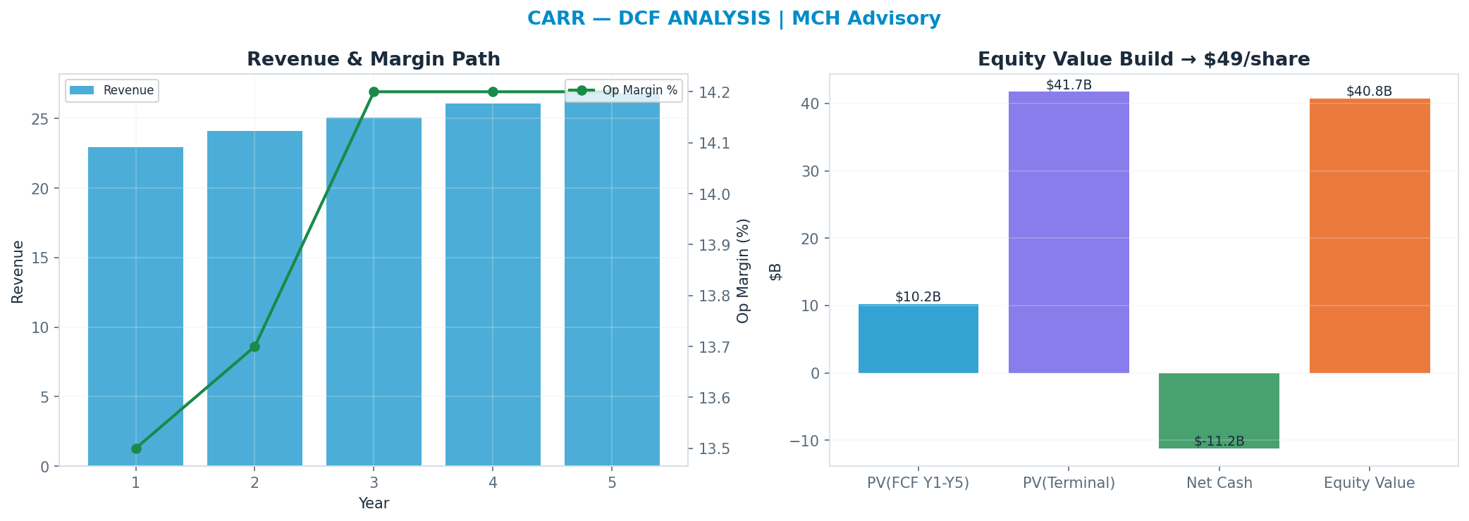 Independent DCF. WACC 8.5%, 22x terminal → $49.