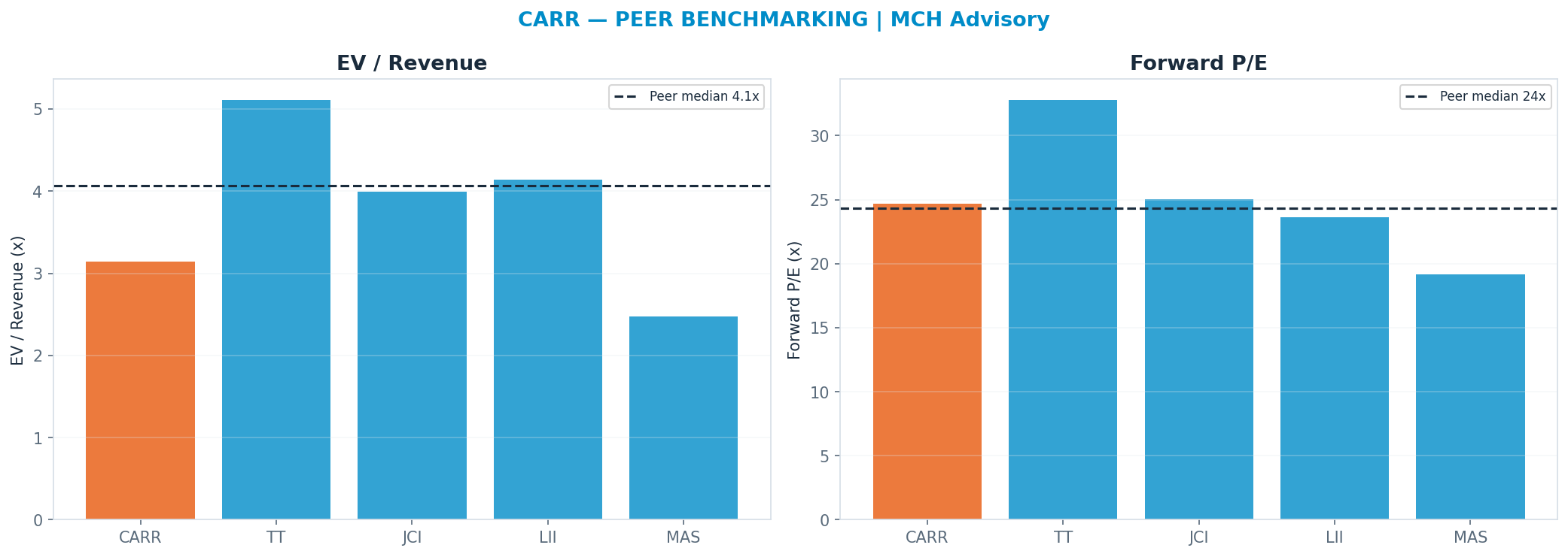 Cross-sectional peer benchmarking. Peer-median fwd P/E 24.35x → $68; EV/Rev re-rate → $93.