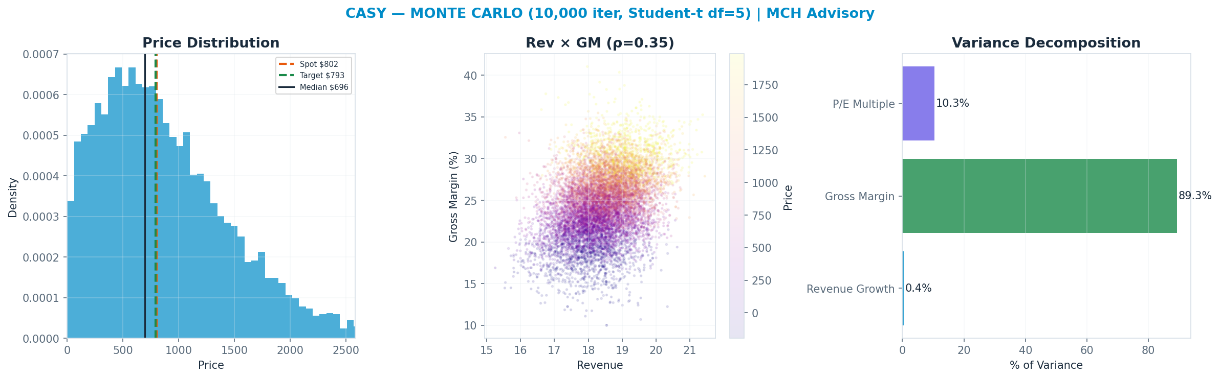 Monte Carlo distribution. Median $696; P(price > current) 43%. P10–P90: $-21–<img src=
