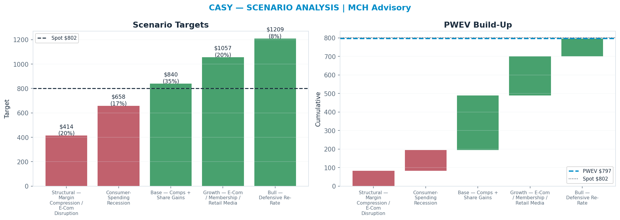 Five-scenario tree. Probability-weighted targets around the $802 spot; PWEV $797 (-1% vs spot · 12m). the payoff shows modest negative expectancy — downside mass dominates (range $414–<img src=