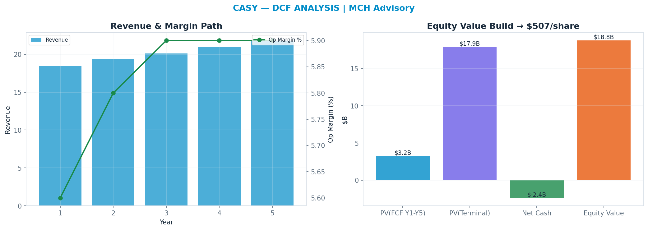 Independent DCF. WACC 8.0%, 30x terminal → $507.