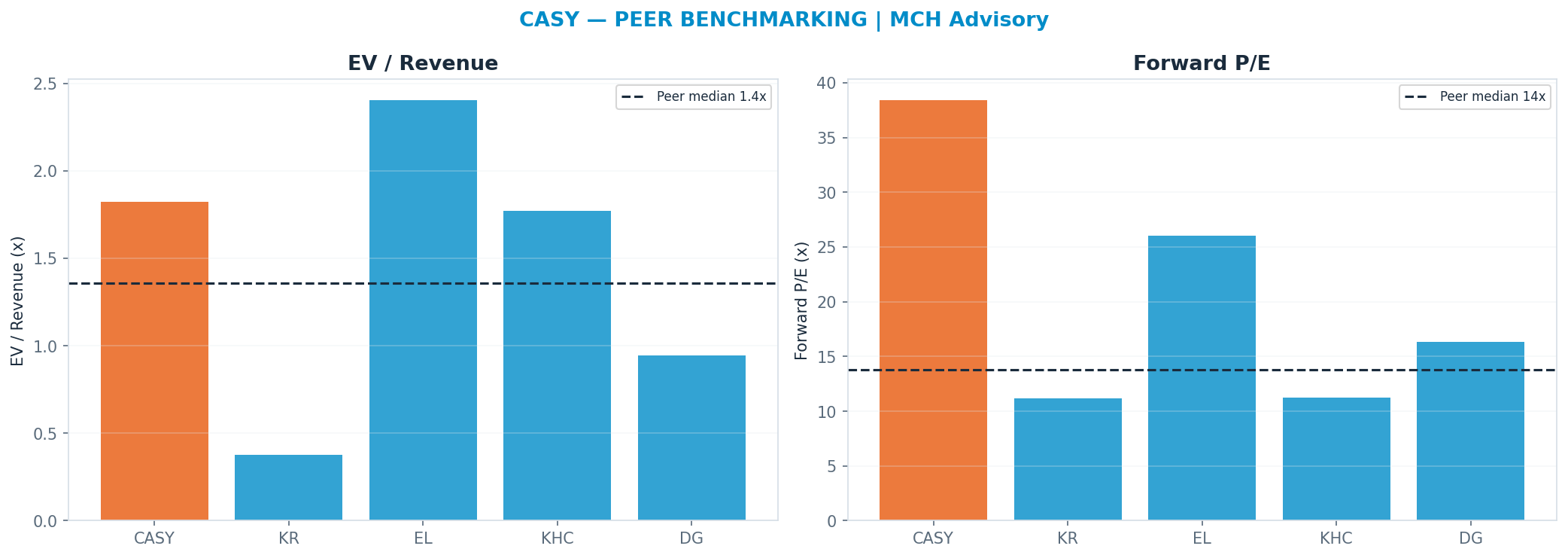 Cross-sectional peer benchmarking. Peer-median fwd P/E 13.78x → $288; EV/Rev re-rate → $582.