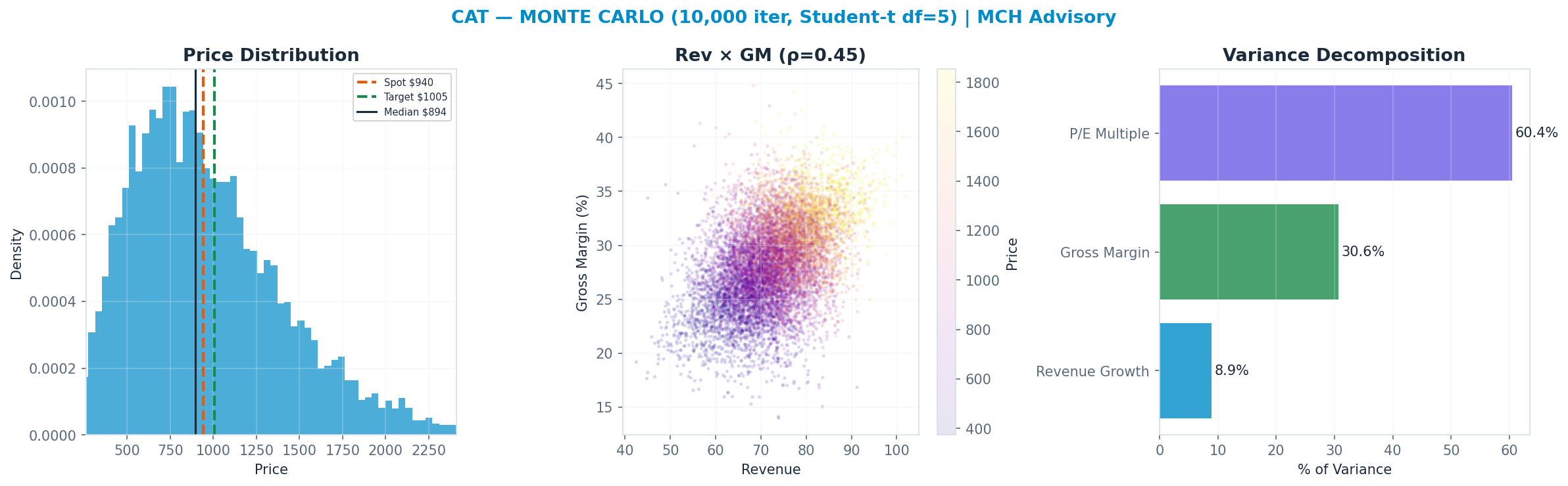 Monte Carlo distribution. Median $894; P(price > current) 46%. P10–P90: $457–<img src=