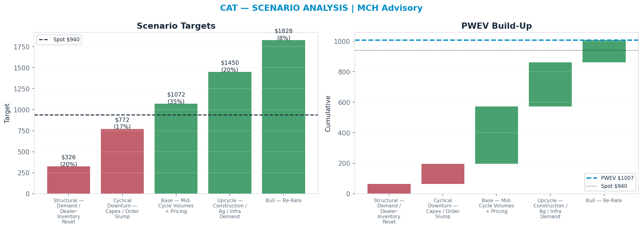 Five-scenario tree. Probability-weighted targets around the $940 spot; PWEV <img src=