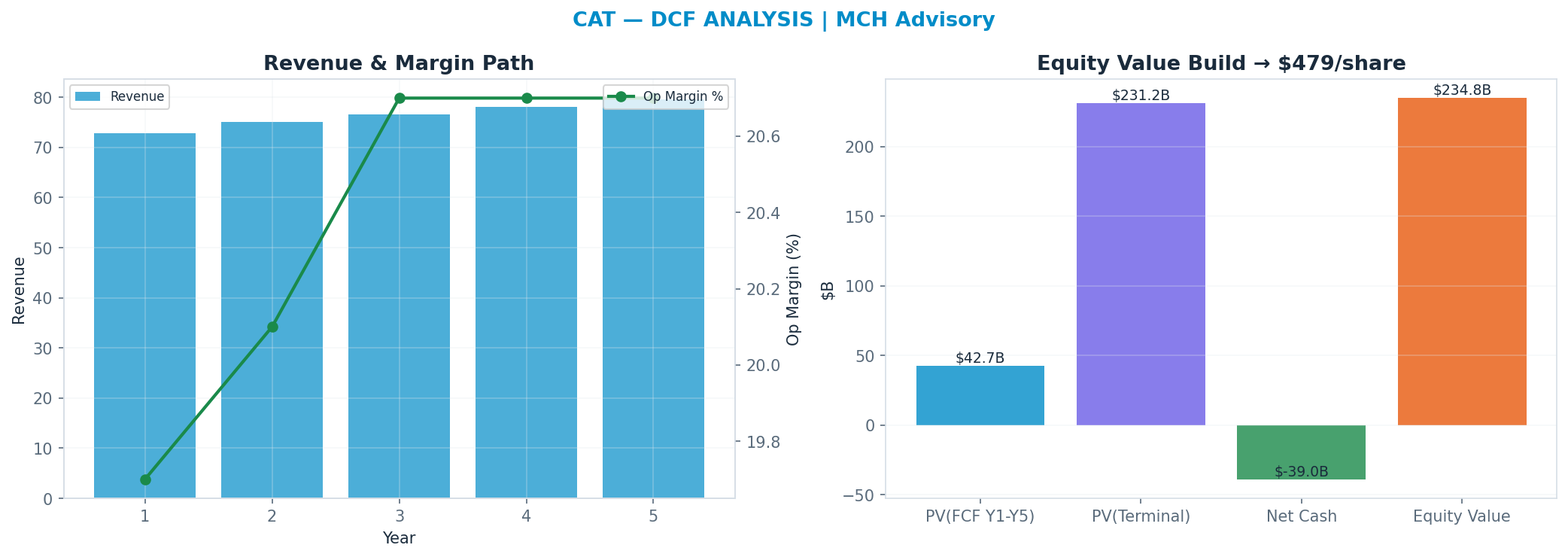 Independent DCF. WACC 9.5%, 30x terminal → $479.