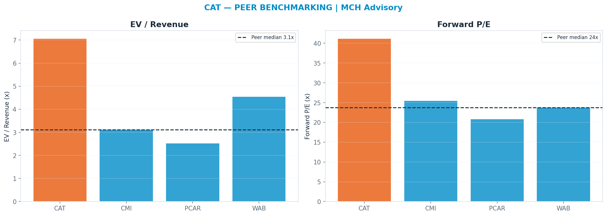Cross-sectional peer benchmarking. Peer-median fwd P/E 23.75x → $543; EV/Rev re-rate → $370.