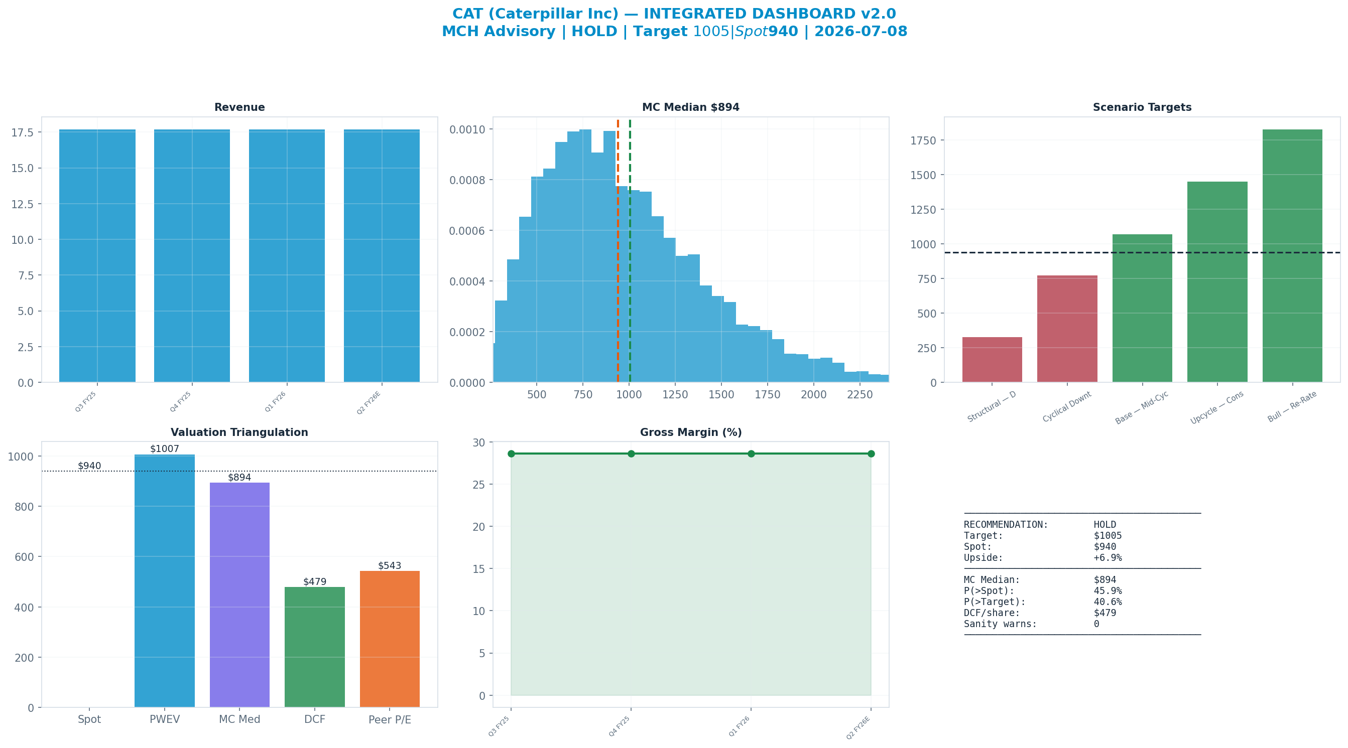 Integrated dashboard. The five valuation anchors bracket the $940 spot from $479 to <img src=