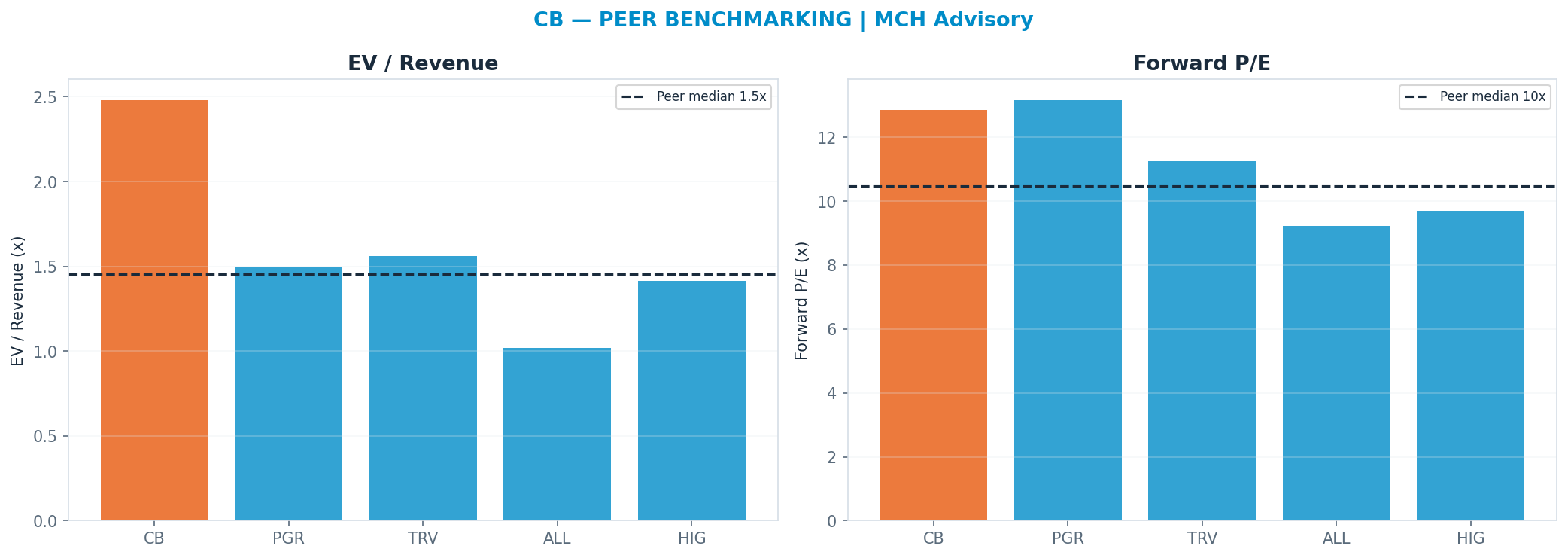 Cross-sectional peer benchmarking. Peer-median fwd P/E 10.465x → $292; EV/Rev re-rate → <img src=