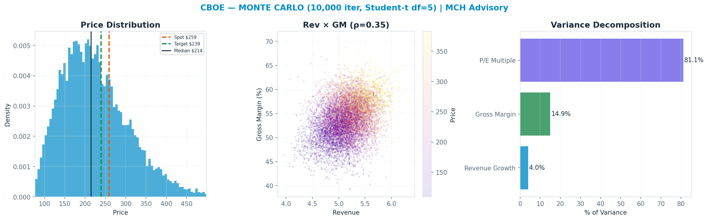 Monte Carlo distribution. Median $214; P(price > current) 31%. P10–P90: <img src=