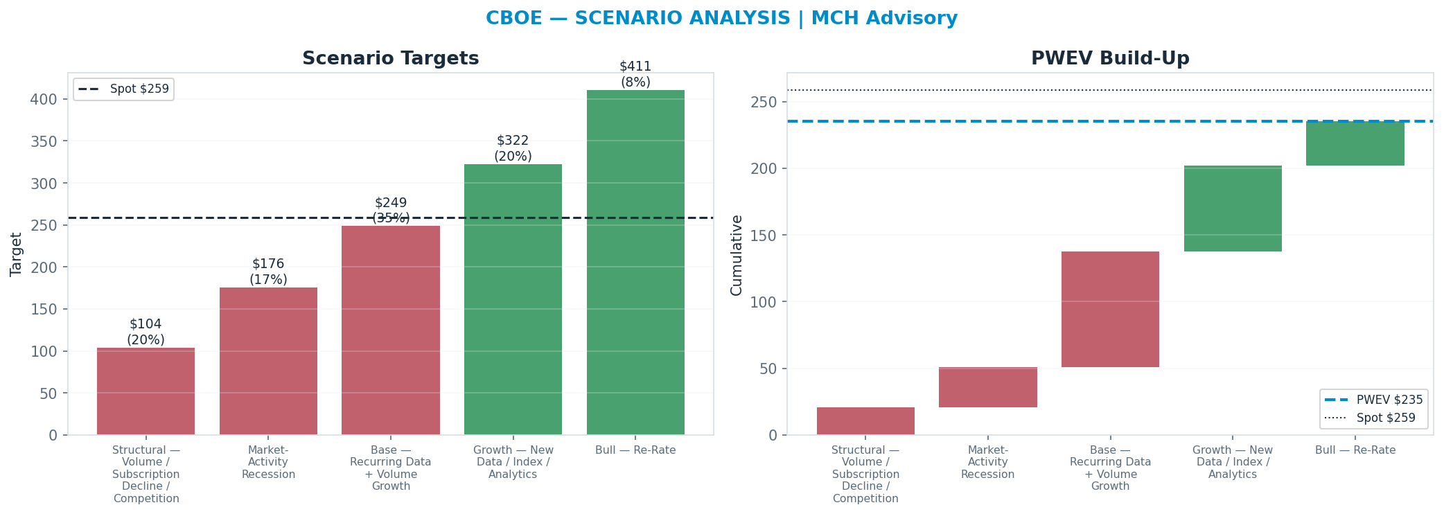 Five-scenario tree. Probability-weighted targets around the $259 spot; PWEV $235 (-9% vs spot · 12m). the payoff shows modest negative expectancy — downside mass dominates (range <img src=