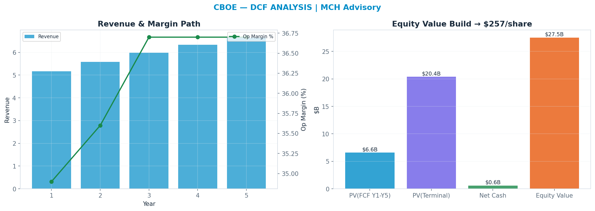 Independent DCF. WACC 8.5%, 16x terminal → $257.
