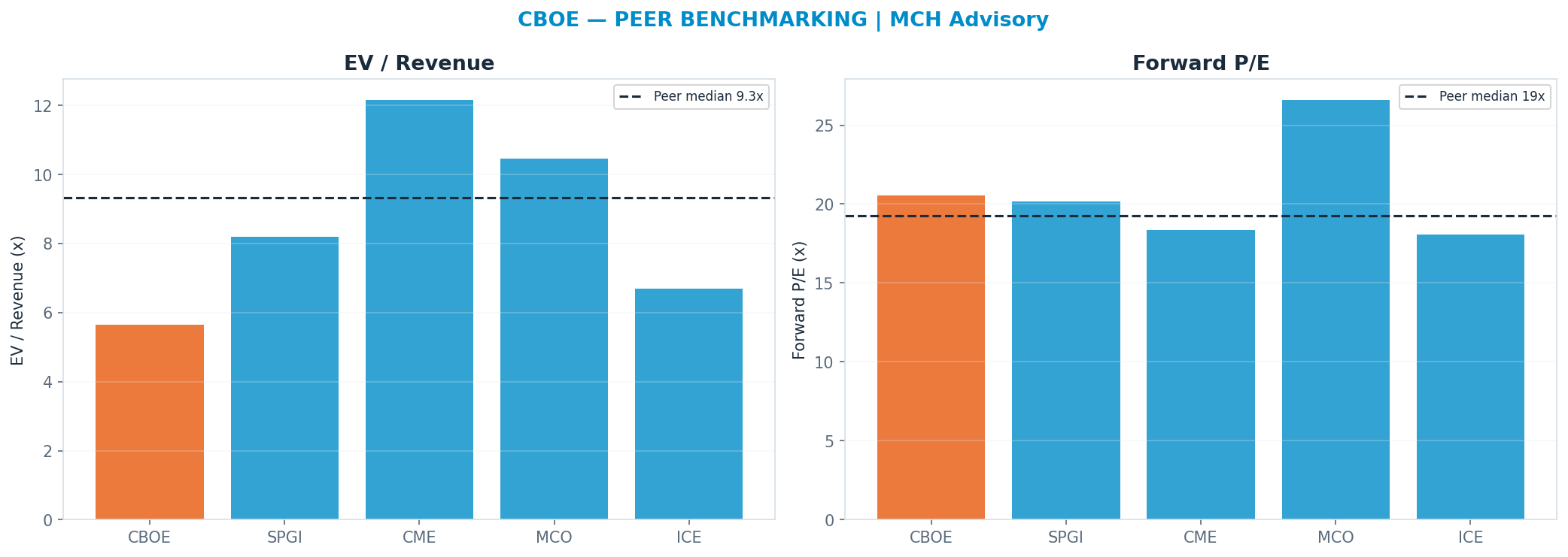 Cross-sectional peer benchmarking. Peer-median fwd P/E 19.27x → $243; EV/Rev re-rate → $424.