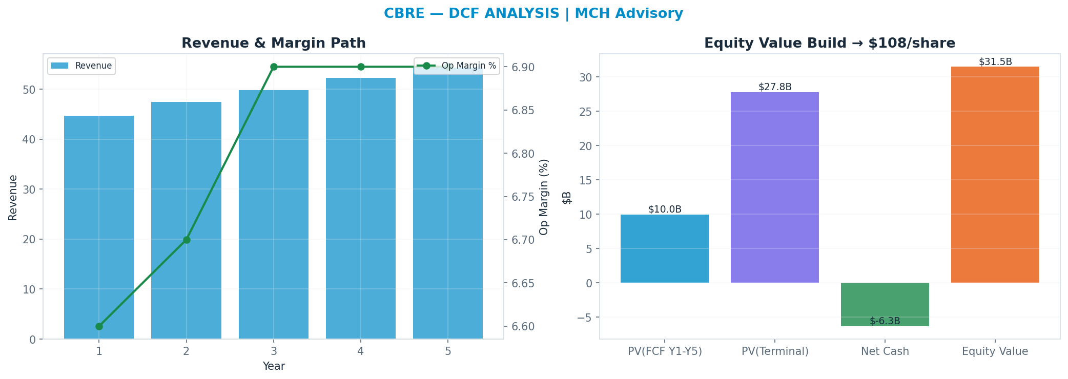Independent DCF. WACC 9.0%, 15x terminal → <img src=