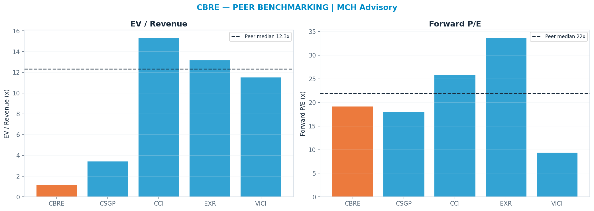 Cross-sectional peer benchmarking. Peer-median fwd P/E 21.895x → <img src=
