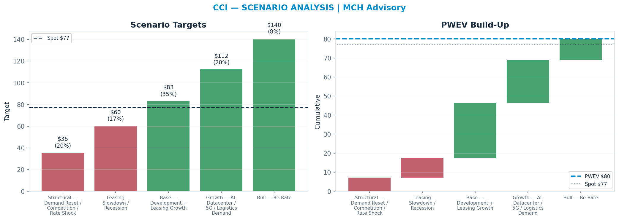 Five-scenario tree. Probability-weighted targets around the $77 spot; PWEV $80 (+4% vs spot · 12m). the payoff shows modest positive expectancy with material downside mass (range $36–<img src=