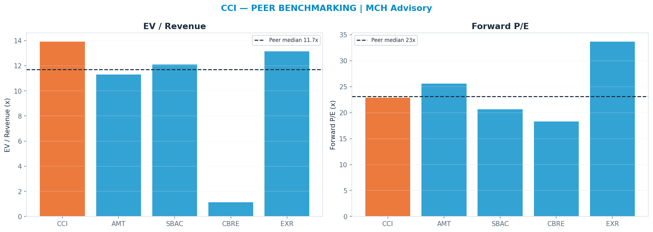 Cross-sectional peer benchmarking. Peer-median fwd P/E 23.1x → $78; EV/Rev re-rate → $56.