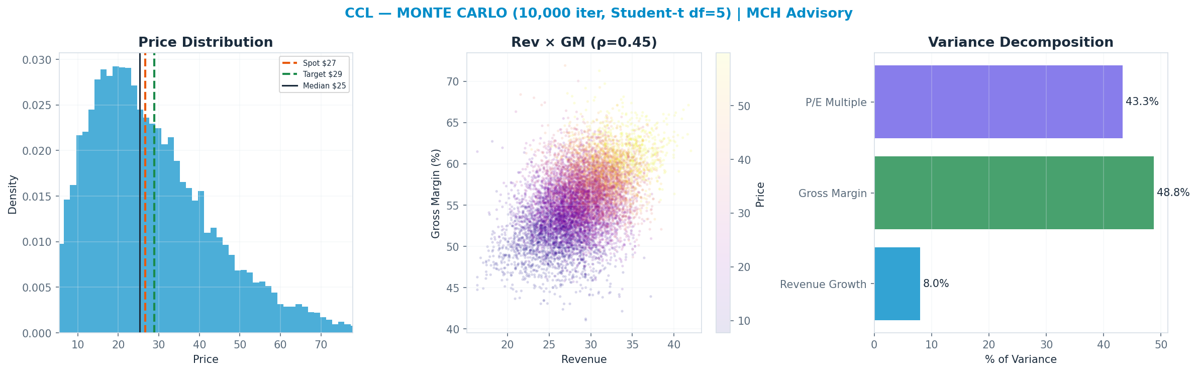 Monte Carlo distribution. Median $25; P(price > current) 47%. P10–P90: <img src=