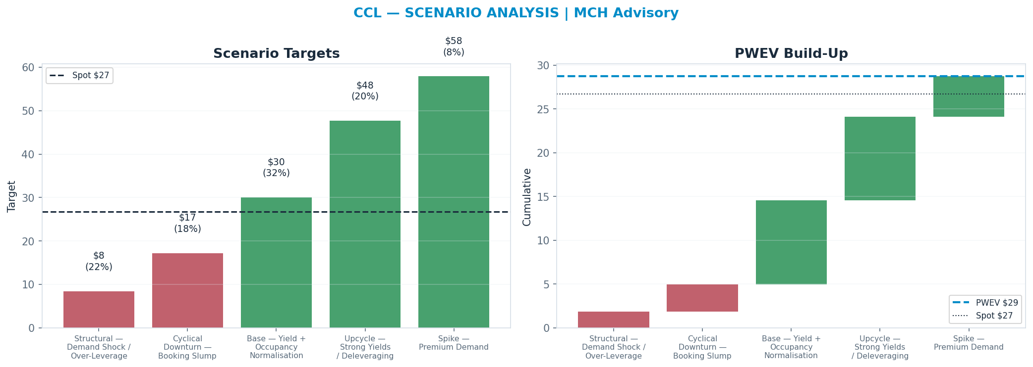 Five-scenario tree. Probability-weighted targets around the $27 spot; PWEV $29 (+8% vs spot · 12m). the payoff shows modest positive expectancy with material downside mass (range $8–$58)