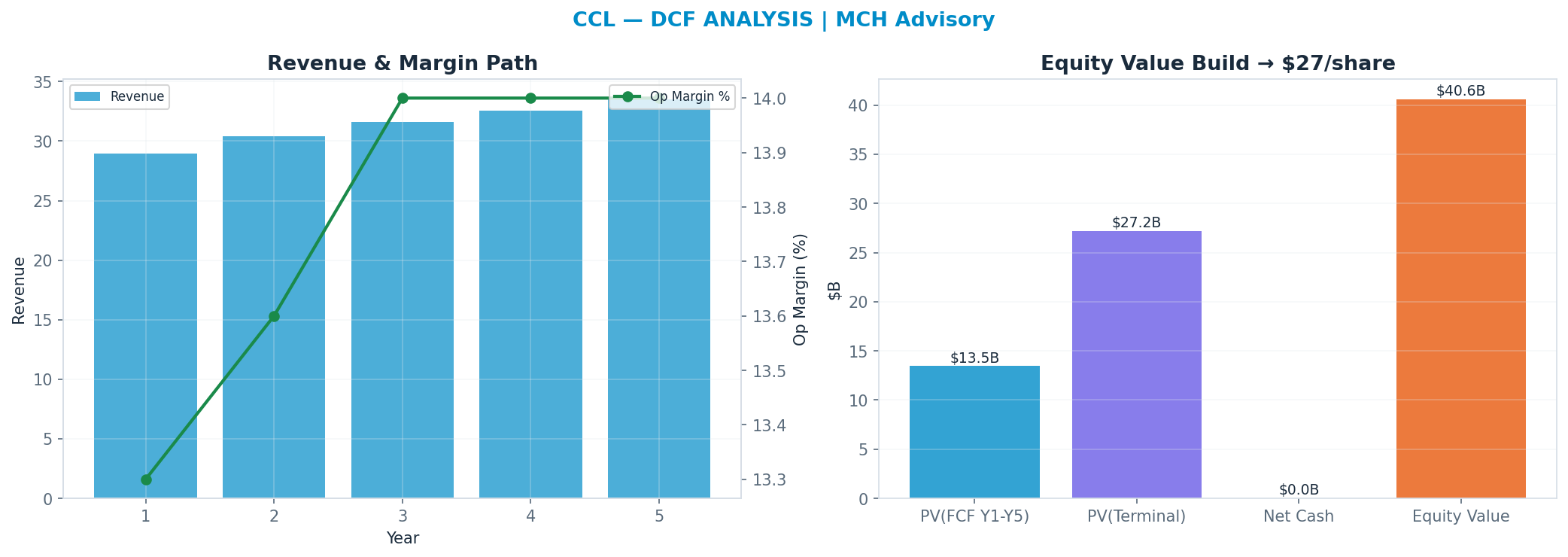 Independent DCF. WACC 9.5%, 11x terminal → $27.