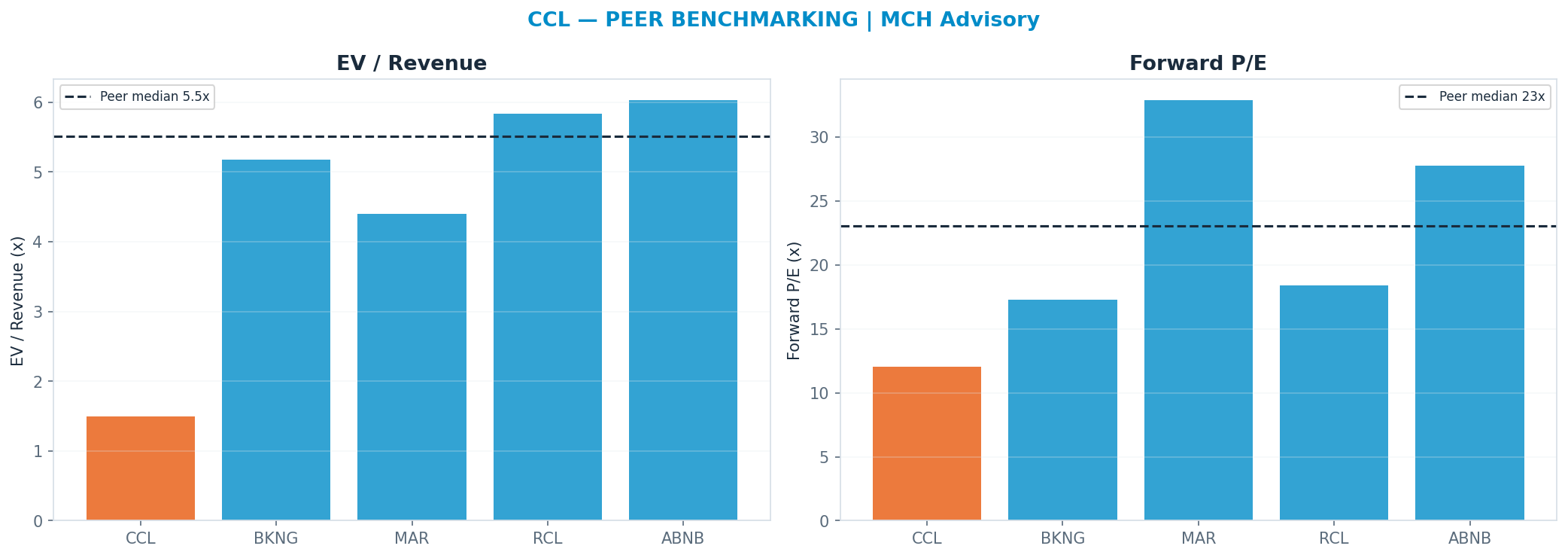 Cross-sectional peer benchmarking. Peer-median fwd P/E 23.08x → $51; EV/Rev re-rate → $99.