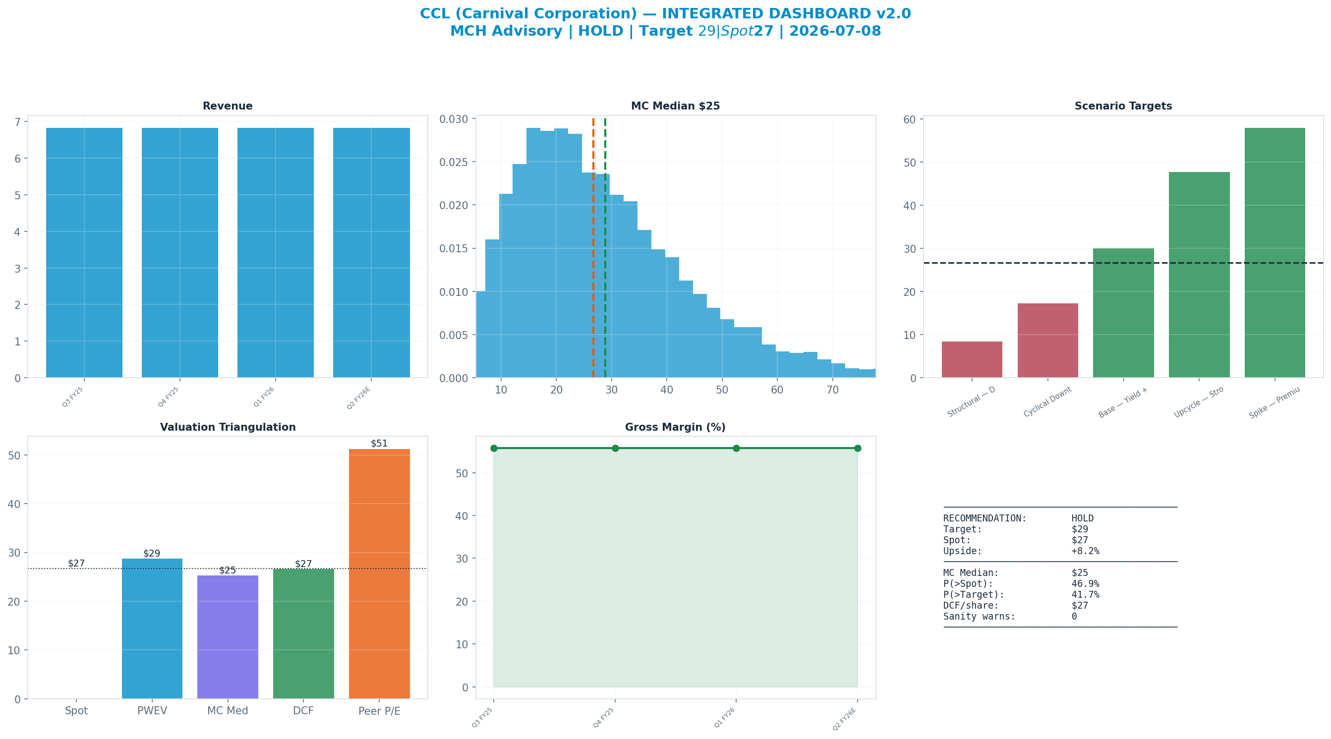 Integrated dashboard. The five valuation anchors bracket the $27 spot from $25 to $51 — cheap — the blend implies upside.