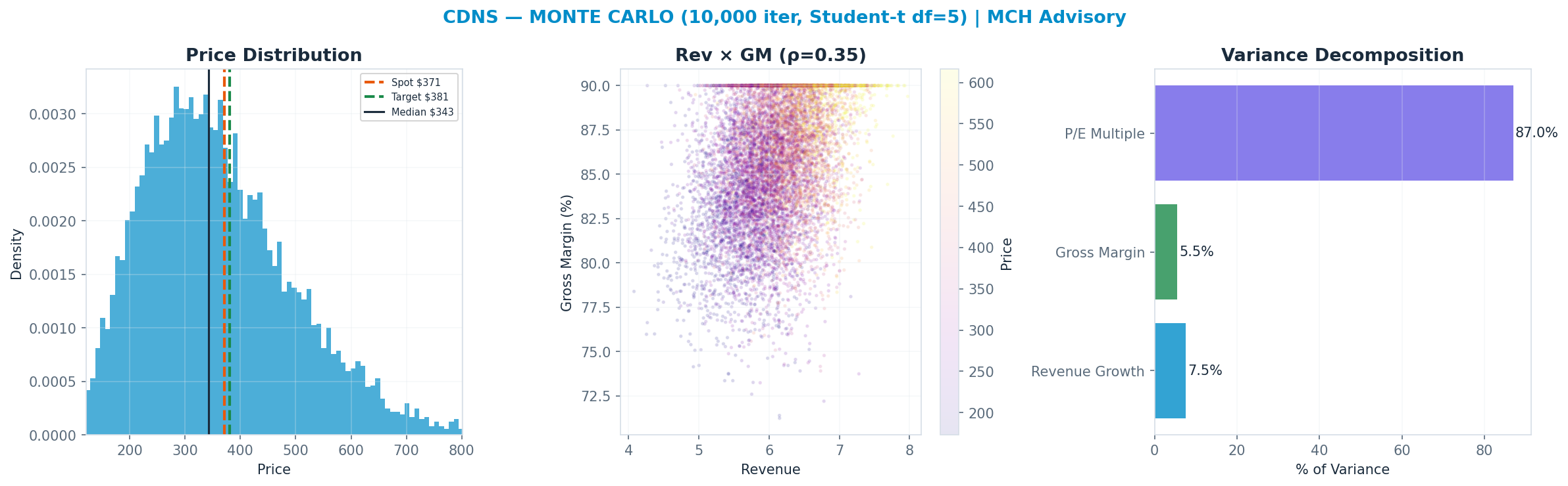 Monte Carlo distribution. Median $343; P(price > current) 42%. P10–P90: $201–$550.