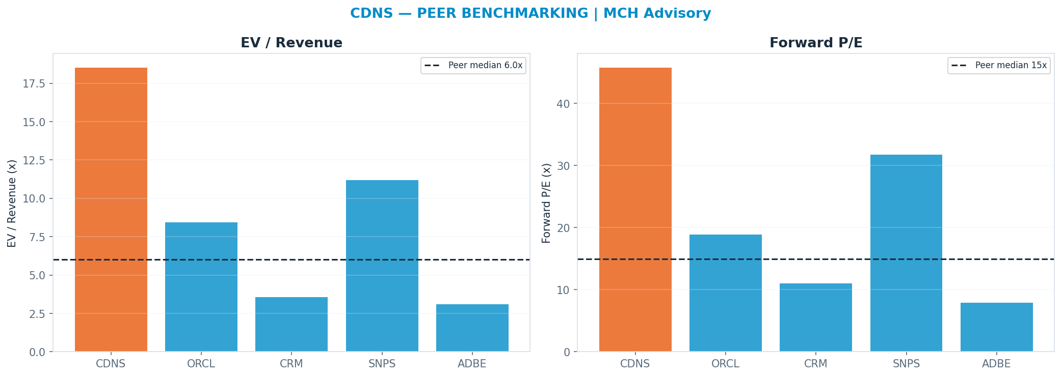 Cross-sectional peer benchmarking. Peer-median fwd P/E 14.955x → <img src=