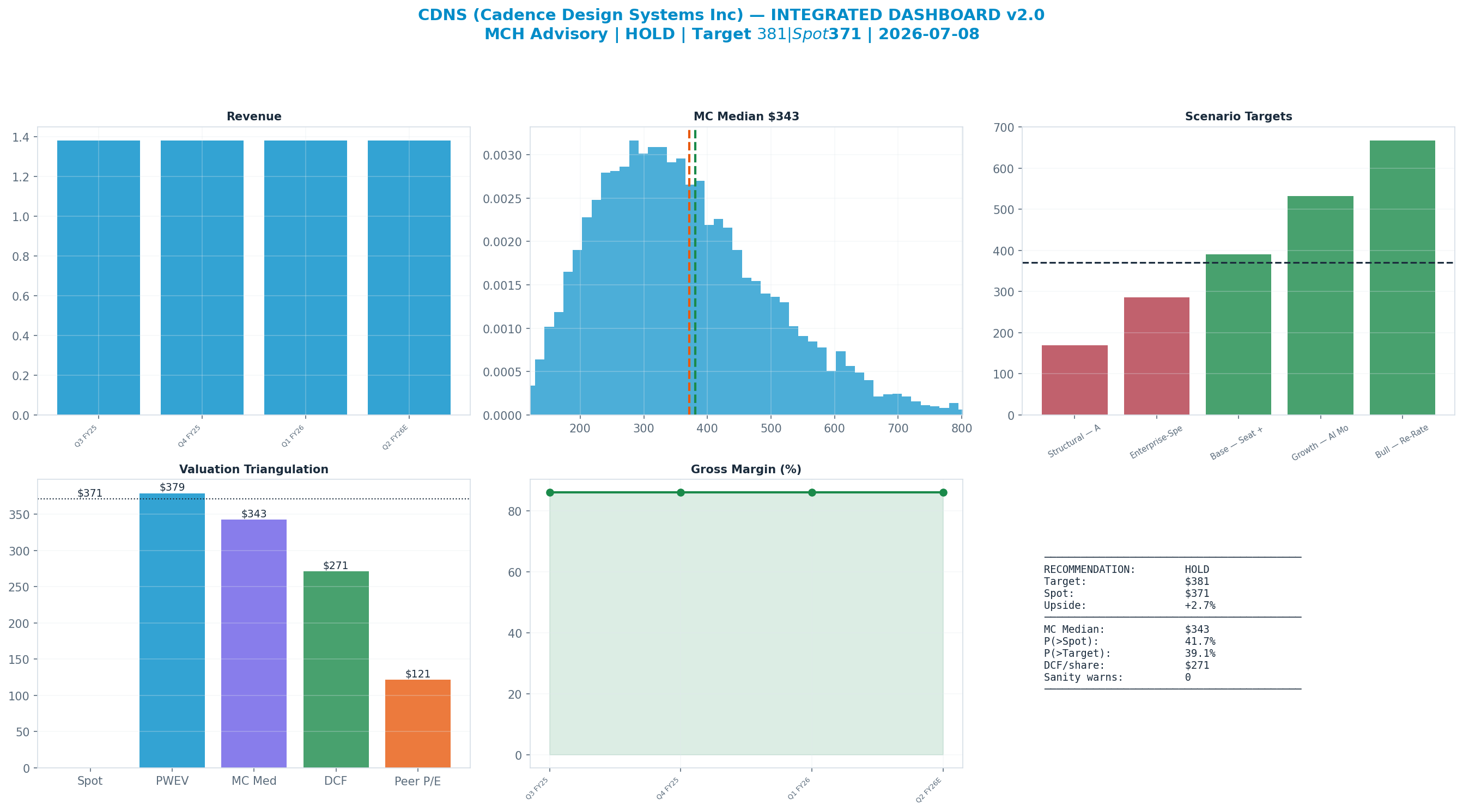 Integrated dashboard. The five valuation anchors bracket the $371 spot from <img src=