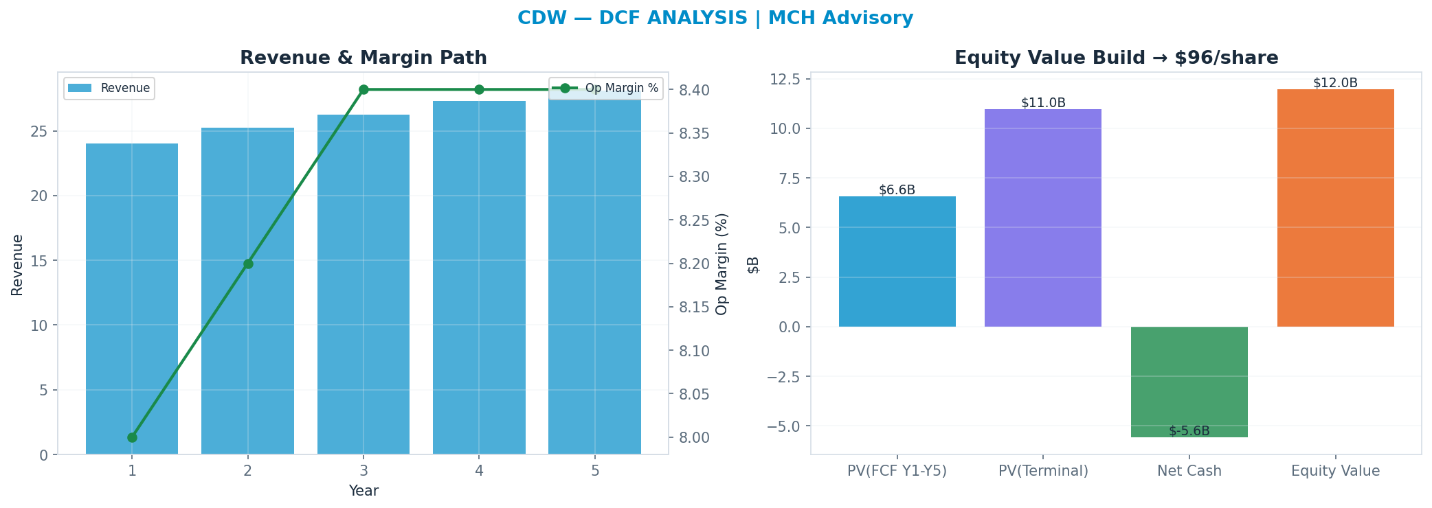 Independent DCF. WACC 8.5%, 9x terminal → $96.