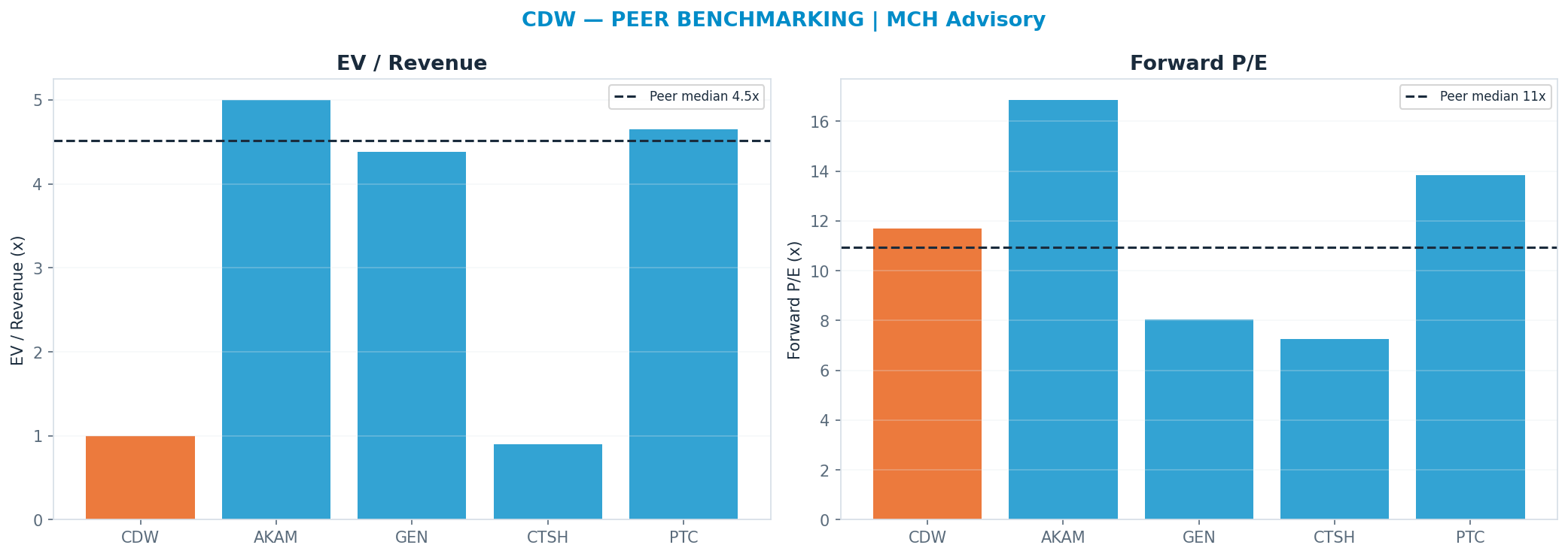 Cross-sectional peer benchmarking. Peer-median fwd P/E 10.940000000000001x → <img src=