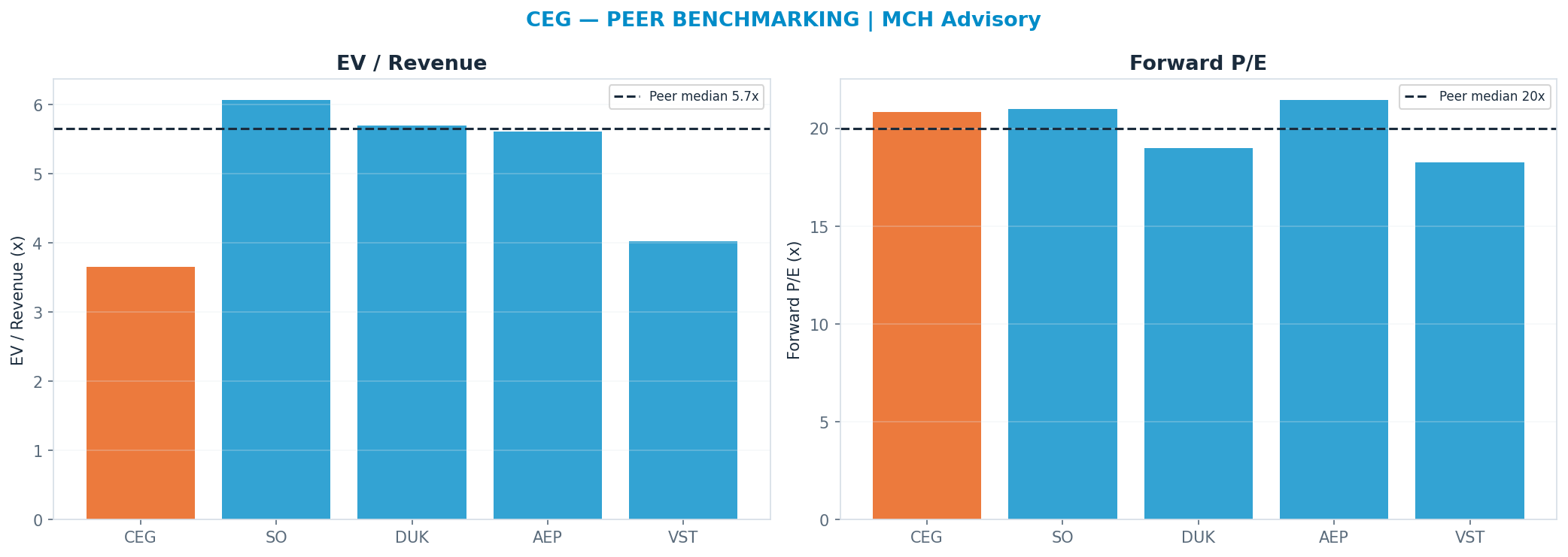 Cross-sectional peer benchmarking. Peer-median fwd P/E 19.995x → $230; EV/Rev re-rate → $403.