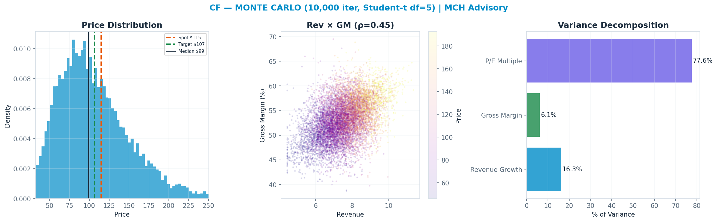 Monte Carlo distribution. Median $99; P(price > current) 37%. P10–P90: $55–<img src=