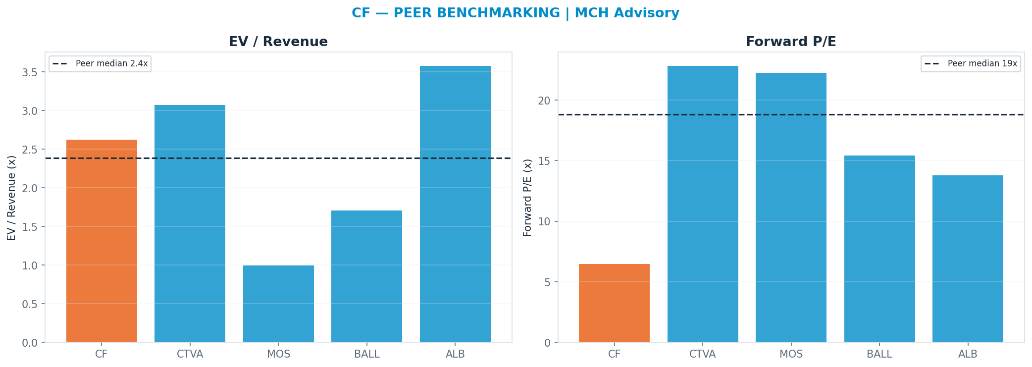 Cross-sectional peer benchmarking. Peer-median fwd P/E 18.84x → $335; EV/Rev re-rate → <img src=