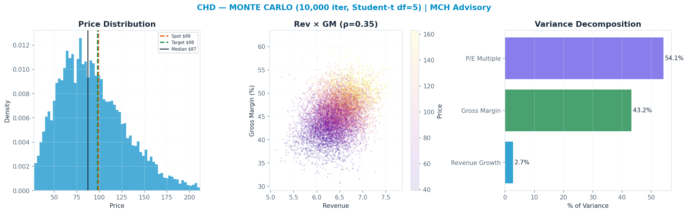 Monte Carlo distribution. Median $87; P(price > current) 38%. P10–P90: $48–<img src=