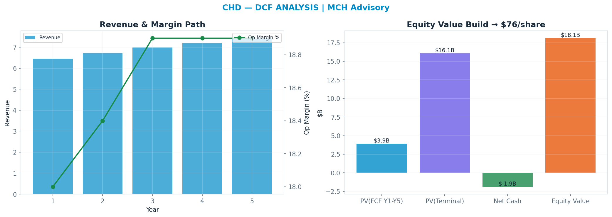 Independent DCF. WACC 7.5%, 22x terminal → $76.