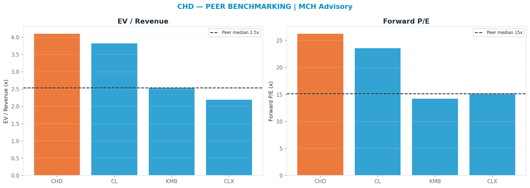 Cross-sectional peer benchmarking. Peer-median fwd P/E 15.13x → $57; EV/Rev re-rate → $58.