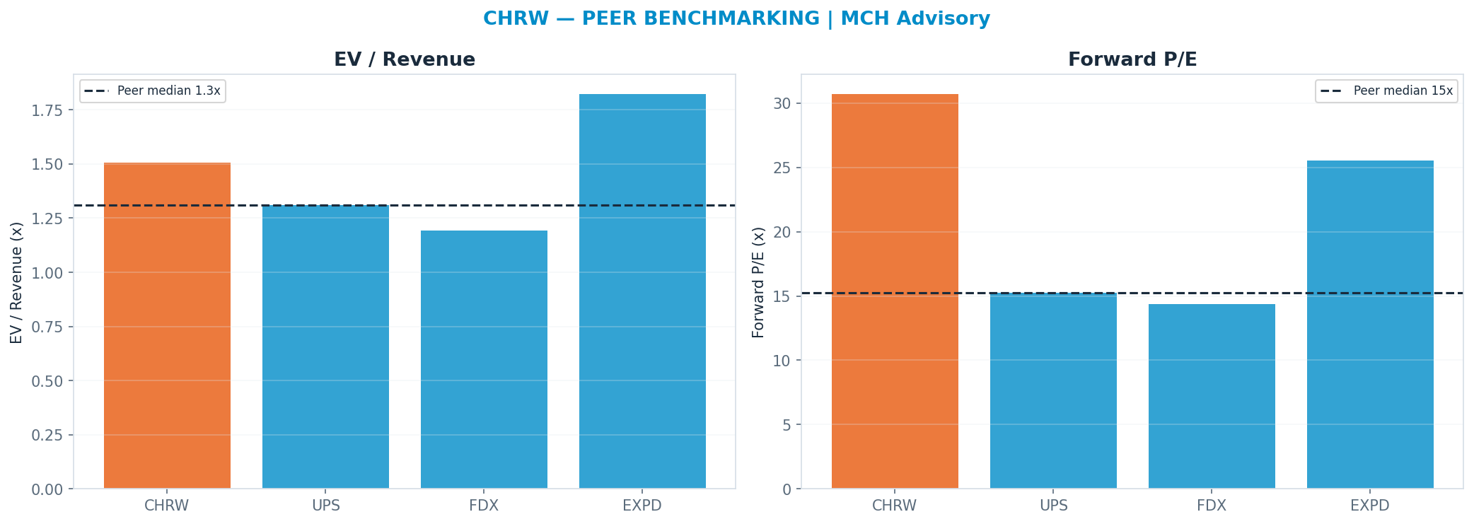 Cross-sectional peer benchmarking. Peer-median fwd P/E 15.27x → $95; EV/Rev re-rate → <img src=