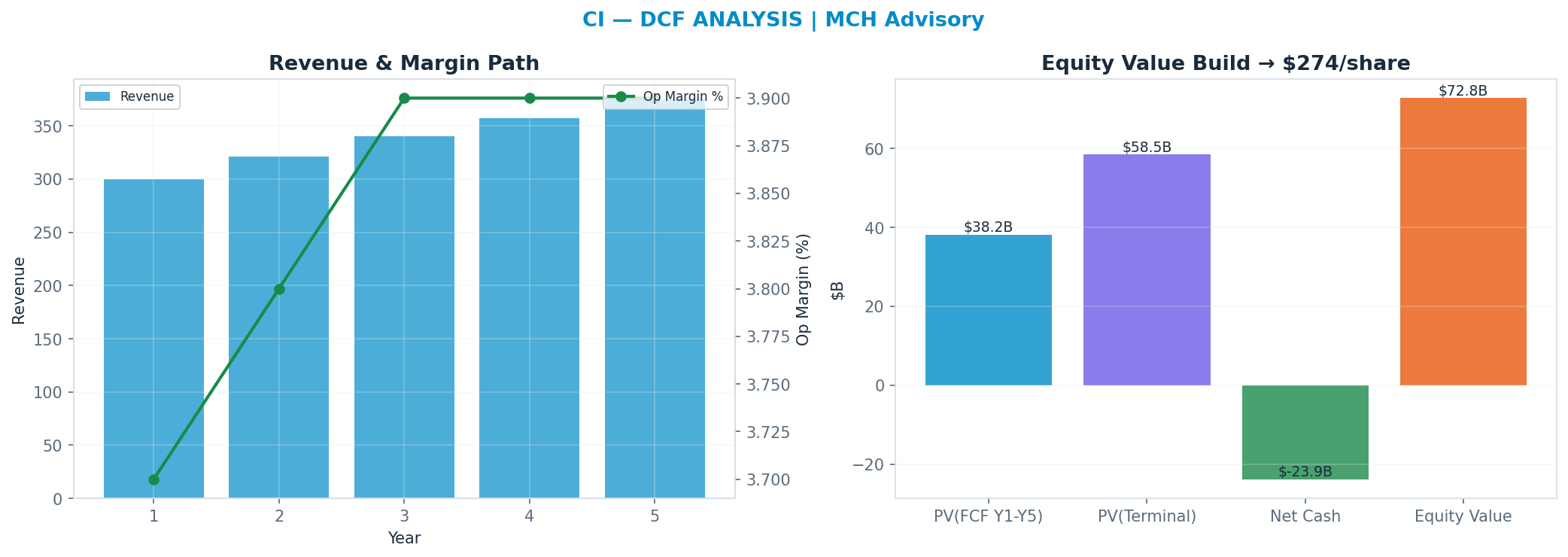 Independent DCF. WACC 8.5%, 8x terminal → $274.