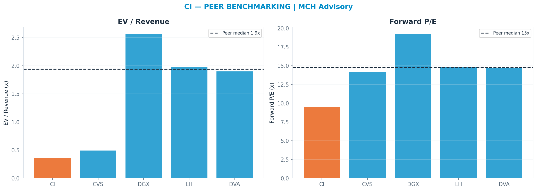 Cross-sectional peer benchmarking. Peer-median fwd P/E 14.75x → $448; EV/Rev re-rate → <img src=