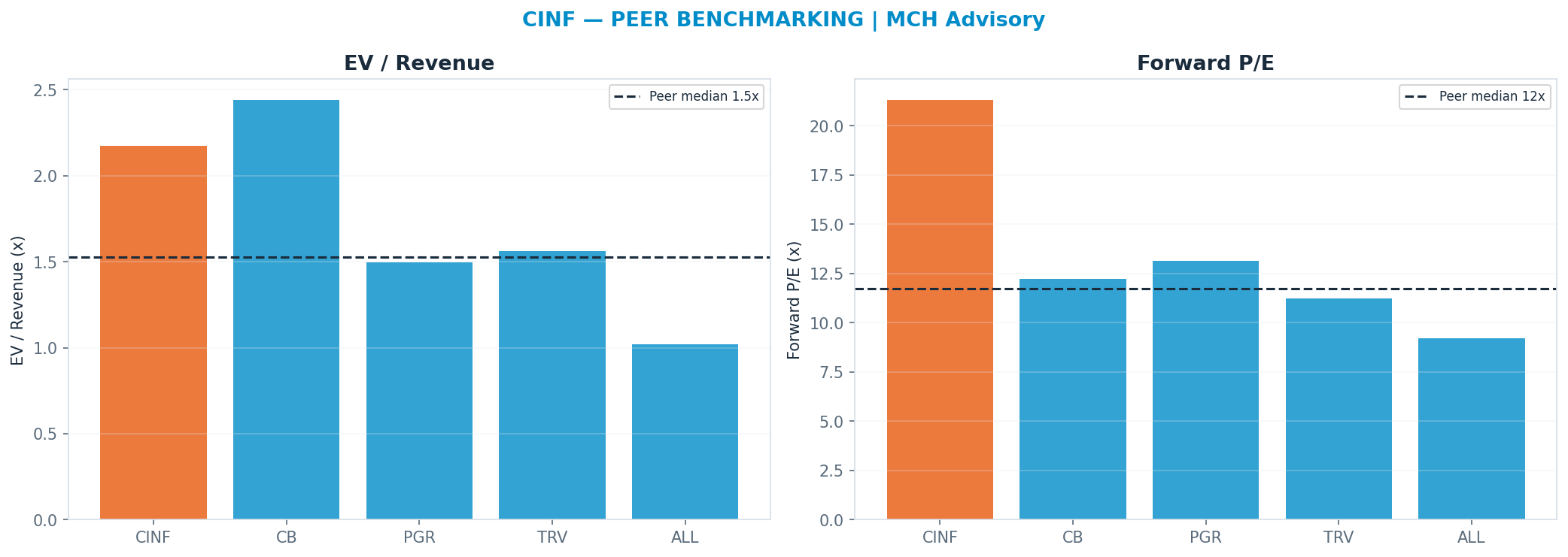 Cross-sectional peer benchmarking. Peer-median fwd P/E 11.73x → <img src=