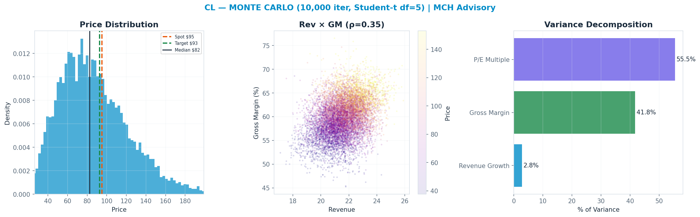Monte Carlo distribution. Median $82; P(price > current) 37%. P10–P90: $45–<img src=