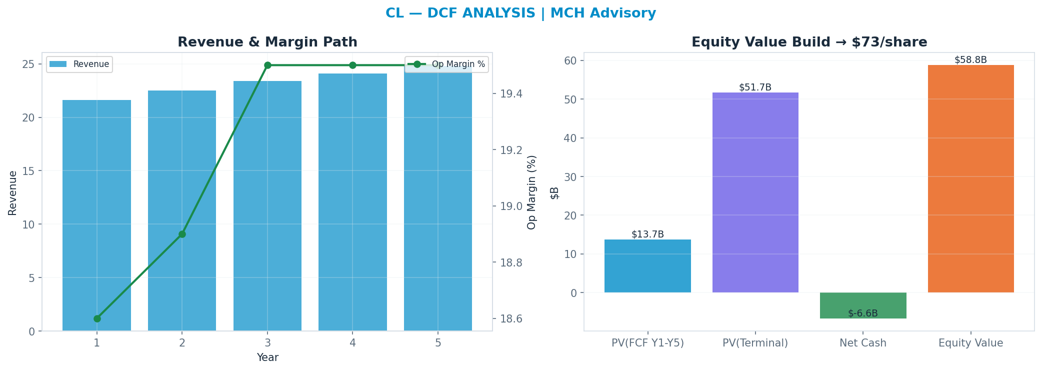 Independent DCF. WACC 7.5%, 20x terminal → $73.