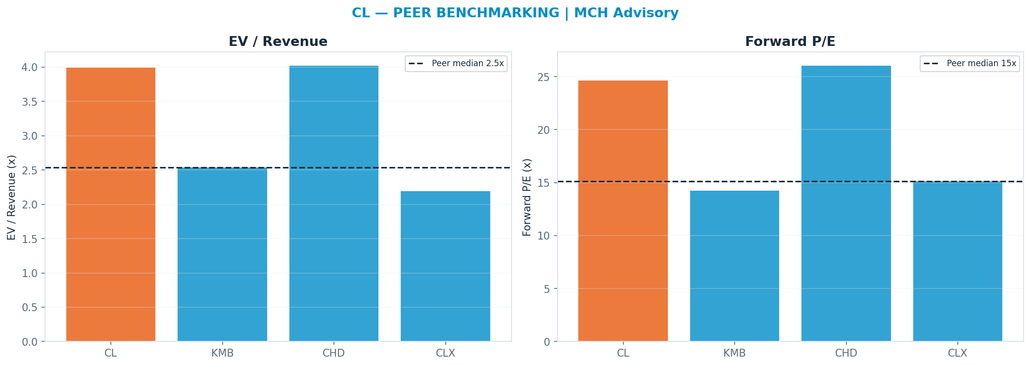 Cross-sectional peer benchmarking. Peer-median fwd P/E 15.13x → $58; EV/Rev re-rate → $57.